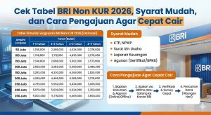 Ingin Pinjaman BRI Non KUR 2026 Cepat Cair? Simak Syarat Mudah dan Cara Pengajuannya!