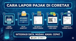 Wajib Pajak Harus Tahu Cara Terbaru Lapor Pajak di Coretax 2026 Agar Cepat dan Anti Gagal!